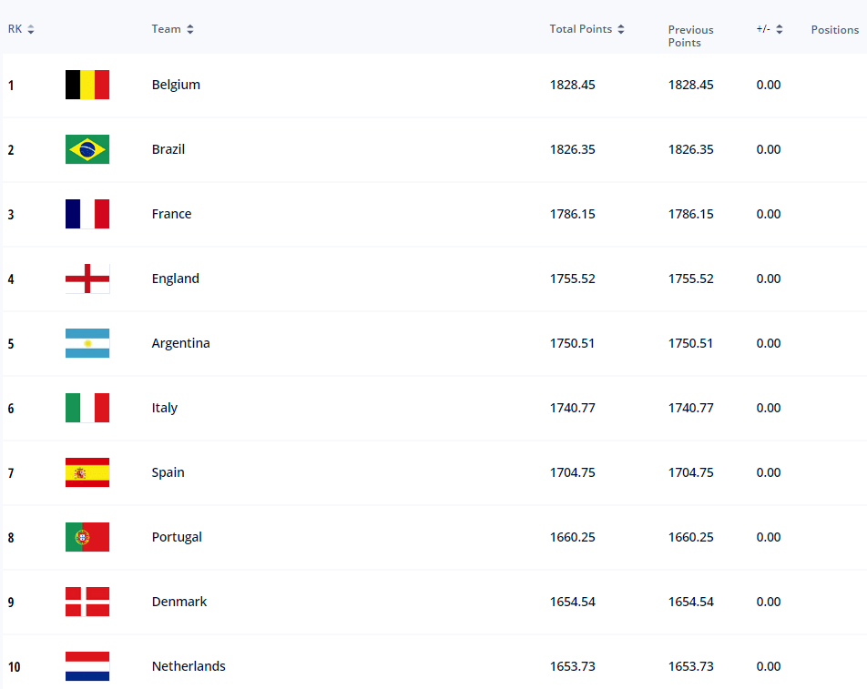 FIFA排名：冠军之师第五第六 丹麦神稳好国冲前10