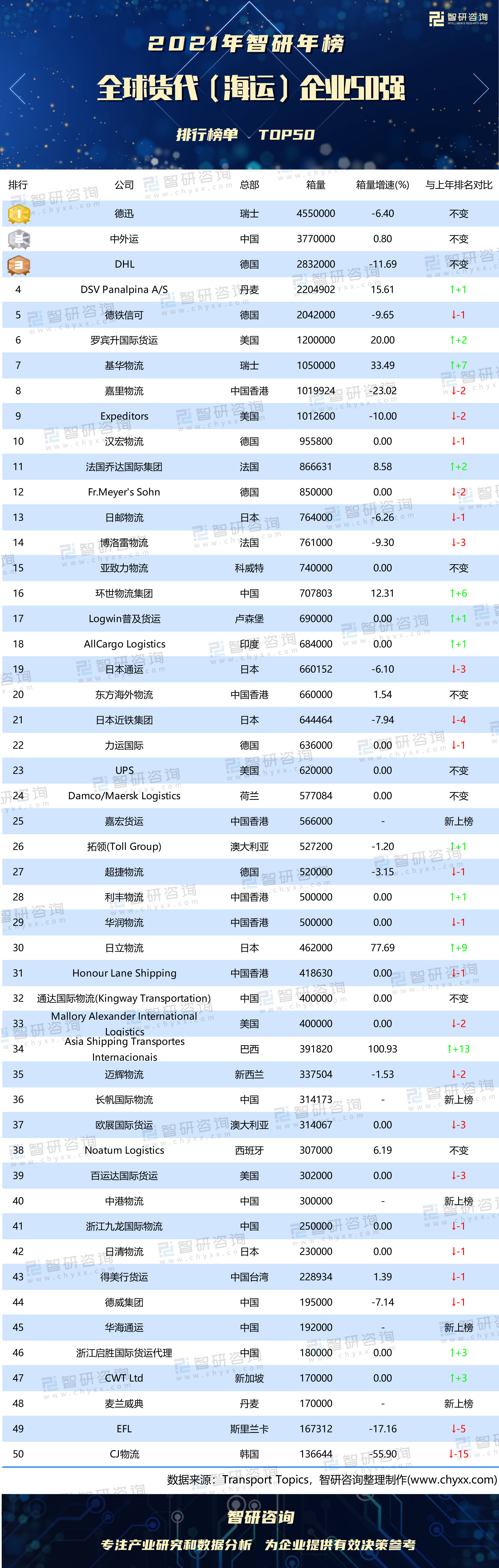 泛亚电竞2021年全球货代（海运）企业50强排行榜：9家公司稳居前十中国16家公司上榜(图1)