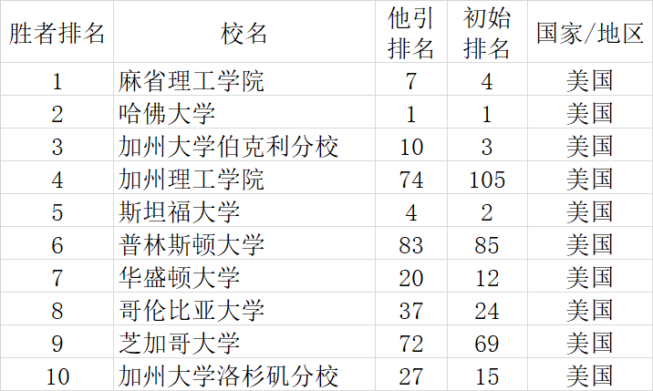 武书连|武书连2021世界大学排行榜