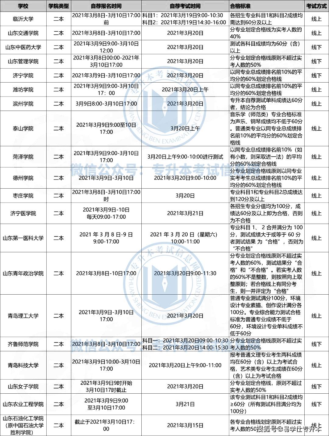 目录|2022年山东专升本自荐生报名时间、考试时间公布！