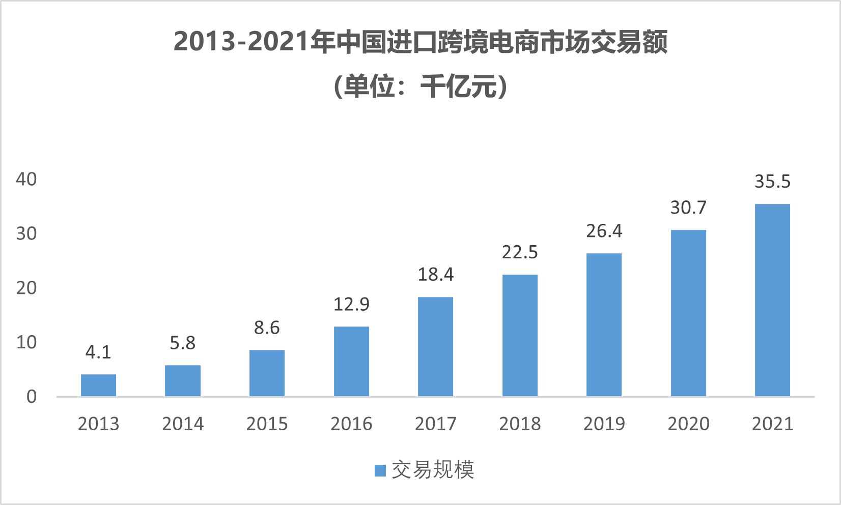 据我国海关数据显示,2020年跨境电商进出口1.69万亿元,增长31.