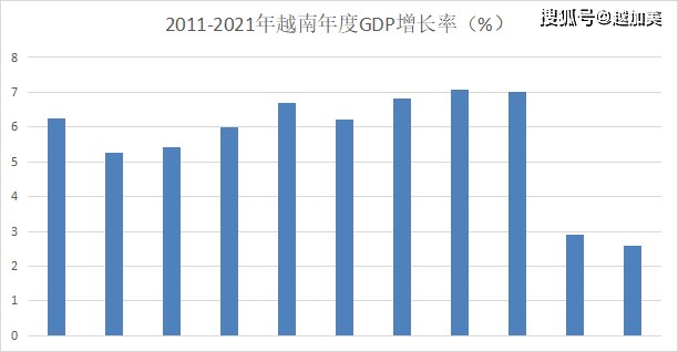 越南gdp增长_2020年,越南GDP增速有望达4-5%,不过却意外面临三大隐忧