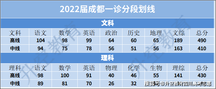 高三|成都市2022届高三“一诊”划线结果、数据及一分一段表出炉