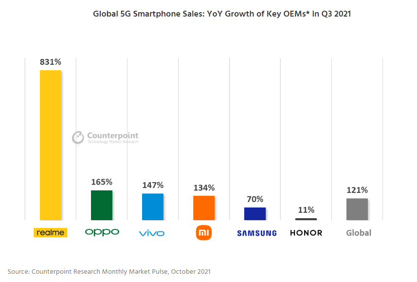 《realme成为全球增长最快5G安卓智能手机品牌，增长率达831%》