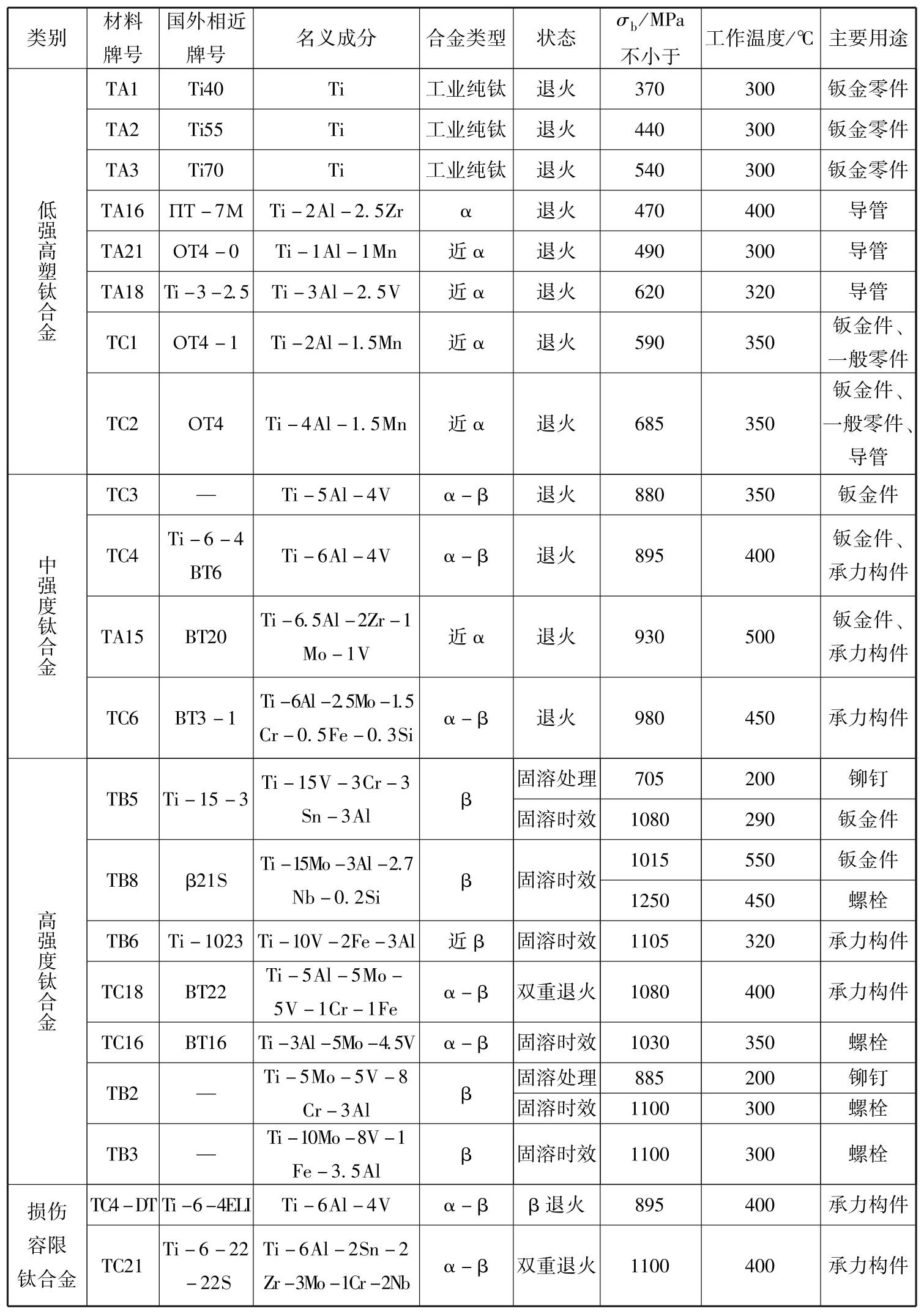 钛合金化学成分对照表图片