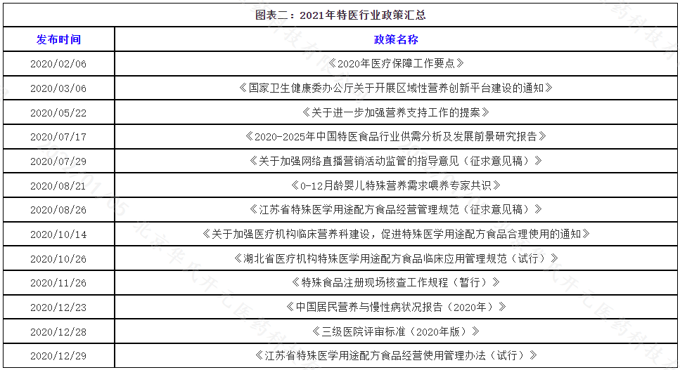 b体育2021年特殊医学用途配方食品政策汇总及分析(图2)