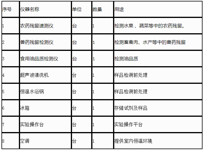 农贸市场实验室检测方案