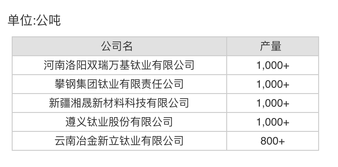 11月份中国产量最大5家海绵钛生产商排名