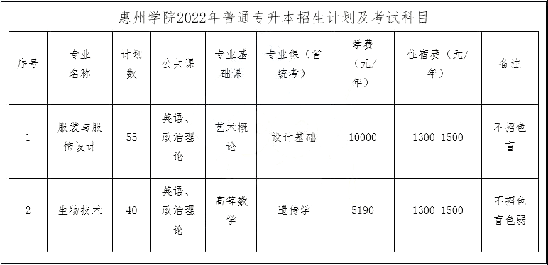 惠州学院2022年普通专升本专插本招生简章发布