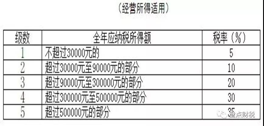 2OB体育022年最新最全个税税率表(图4)