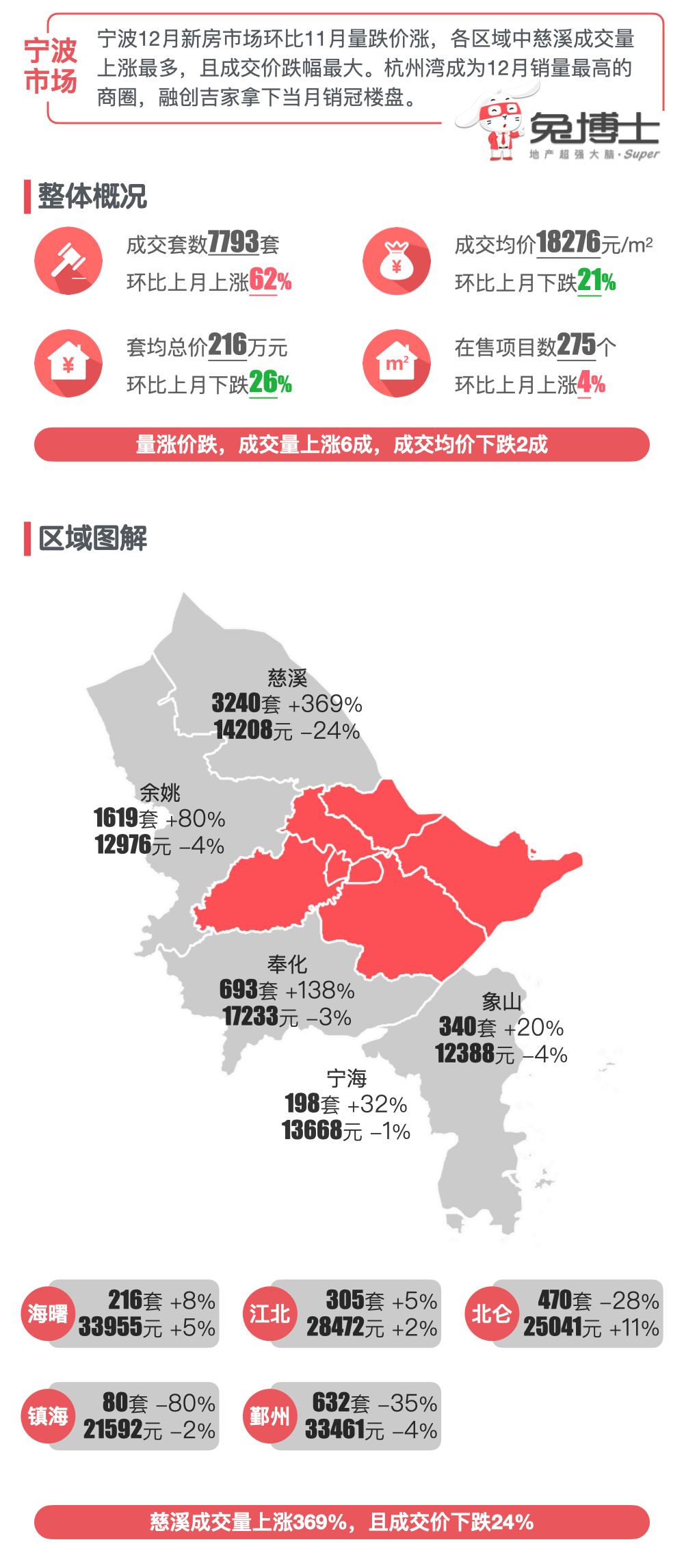 最新|宁波楼市2021年1月新房行情解读-搜狐大视野-搜狐新闻