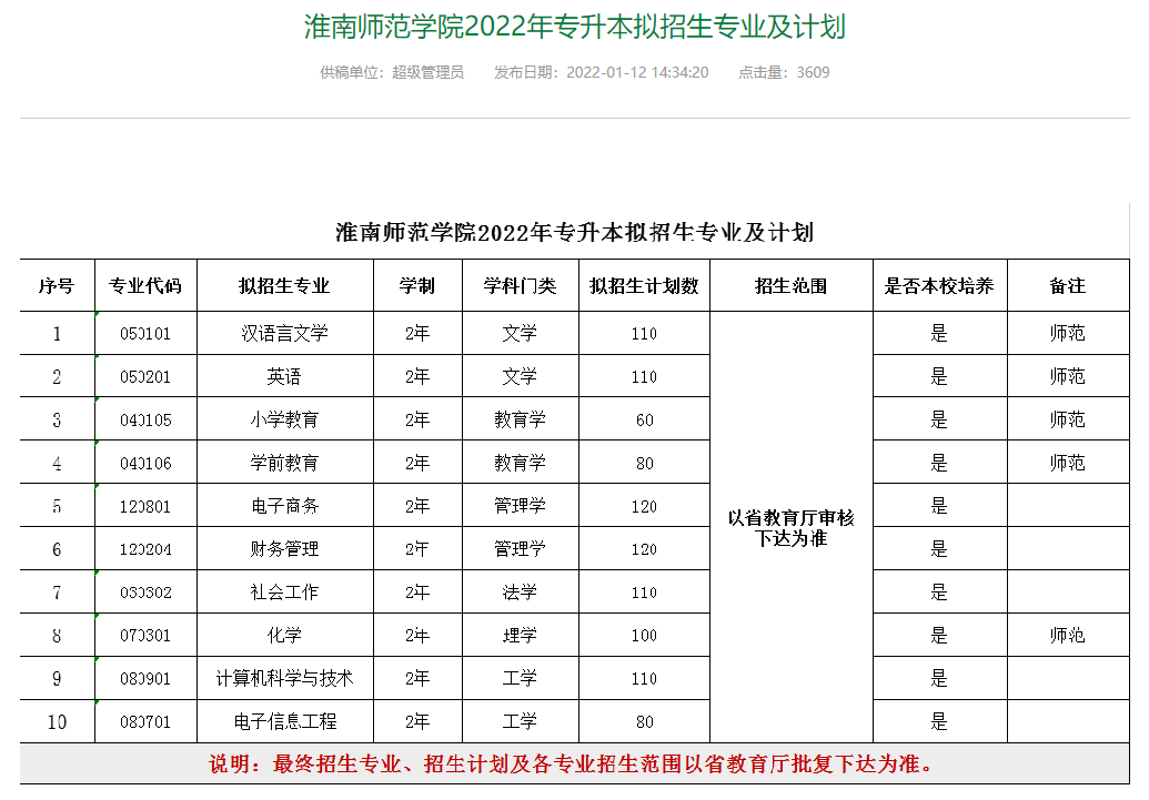 淮南師範學院2022年專升本擬招生專業及計劃公佈