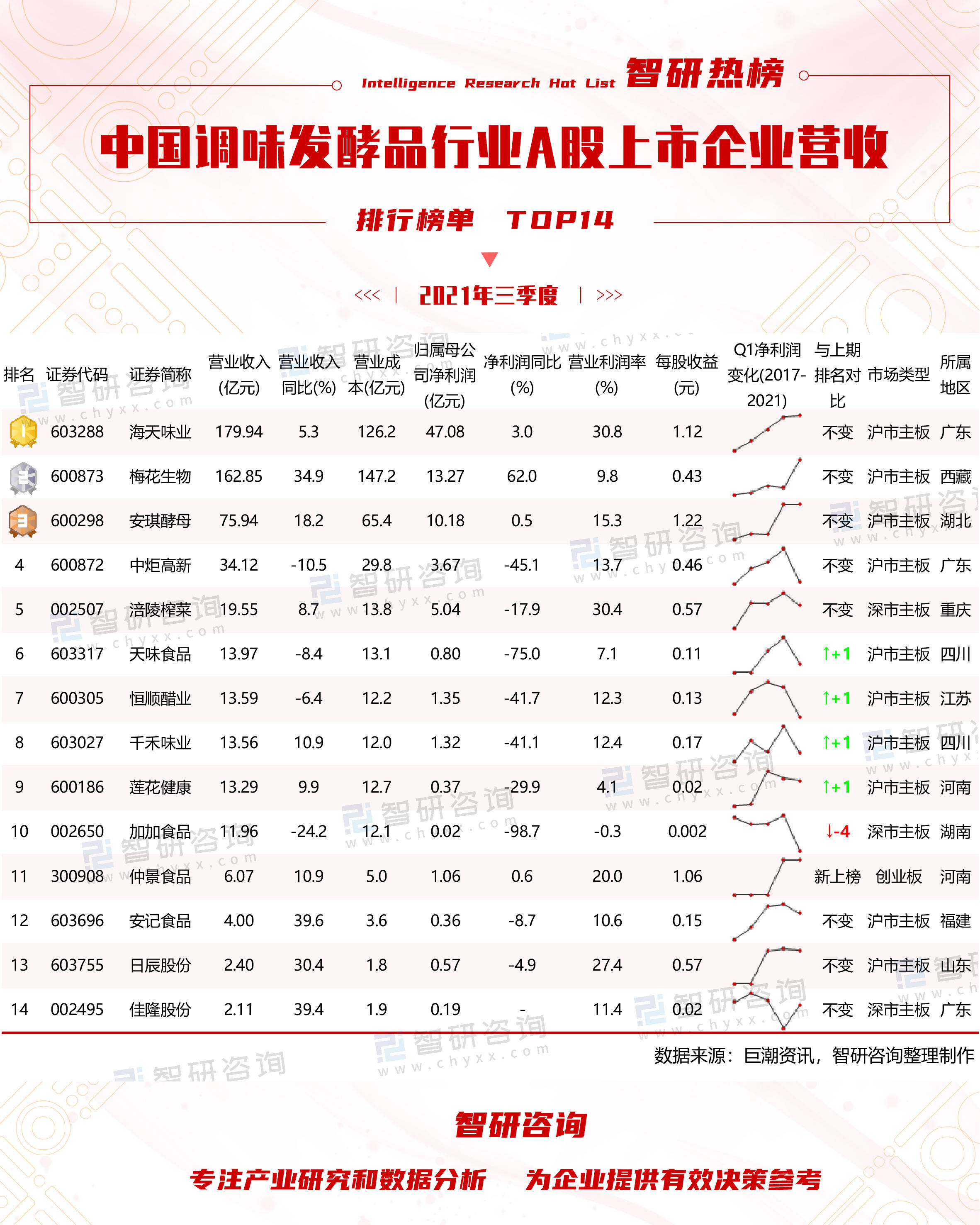 中国食品行业排行榜_2021年三季度中国休闲食品行业A股上市企业营收排行榜:3家企业新...