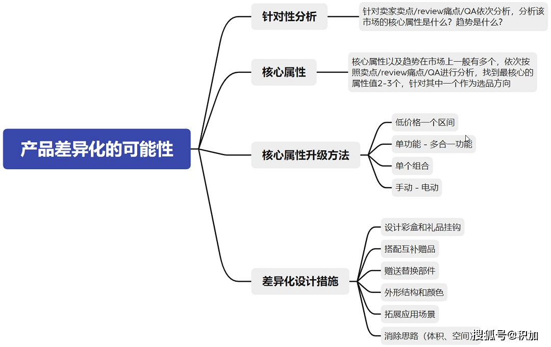 亚马逊开发如何选品看看这份选品思维构造不要陷入误区