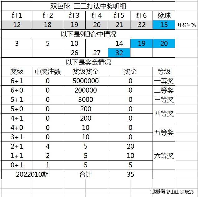 雙色球第2022011期三三打法上期9膽中3