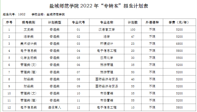 鹽城師範學院2022年專轉本招生簡章