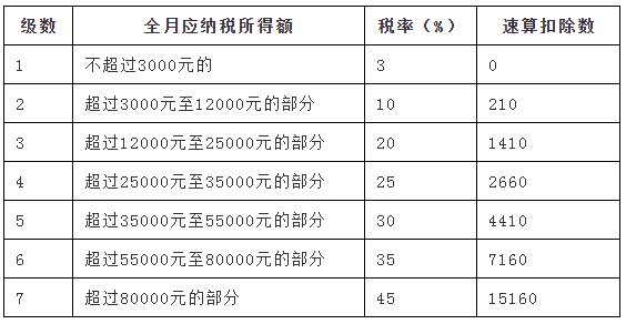 个人工资所得税计算(个人工资所得税计算方法)