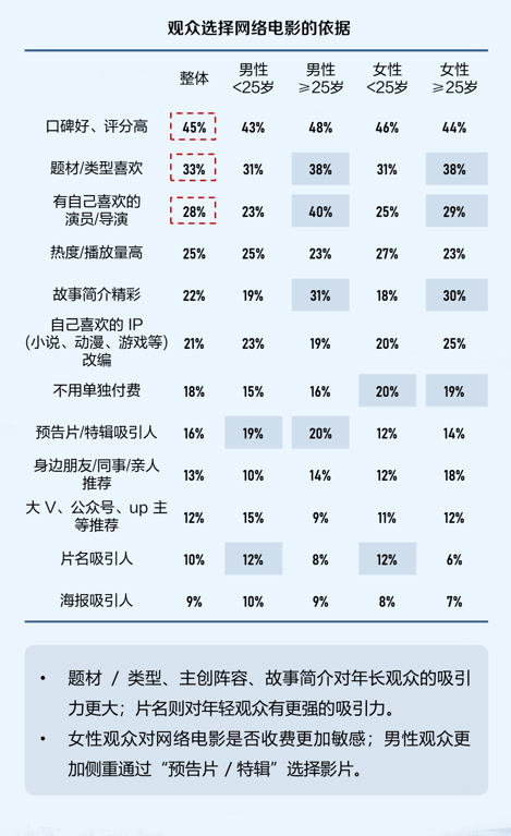 《猫眼发布《2021年网络电影数据洞察》：网络电影走向档期化、精品化》