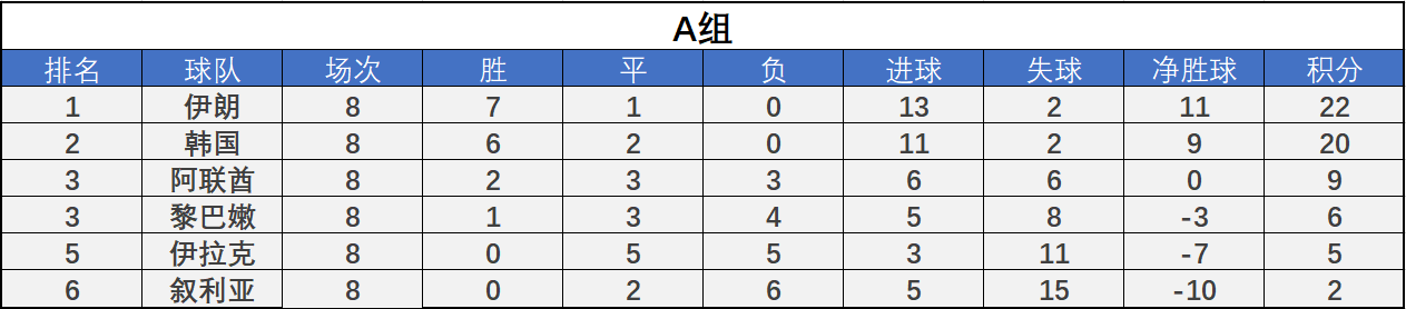 12强赛积分榜：国足惨败越南仍居小组第5