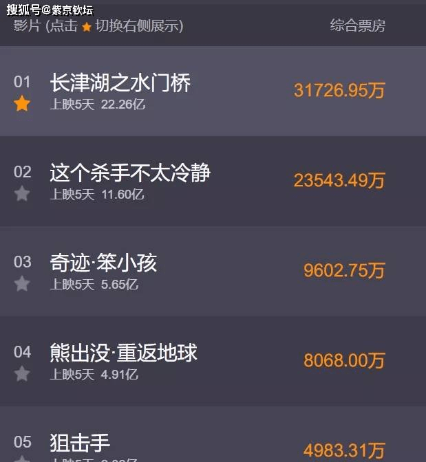 张艺谋电影排行_张艺谋新片评分最高,拿下7.7分,但仅位居日票房排行榜第六!