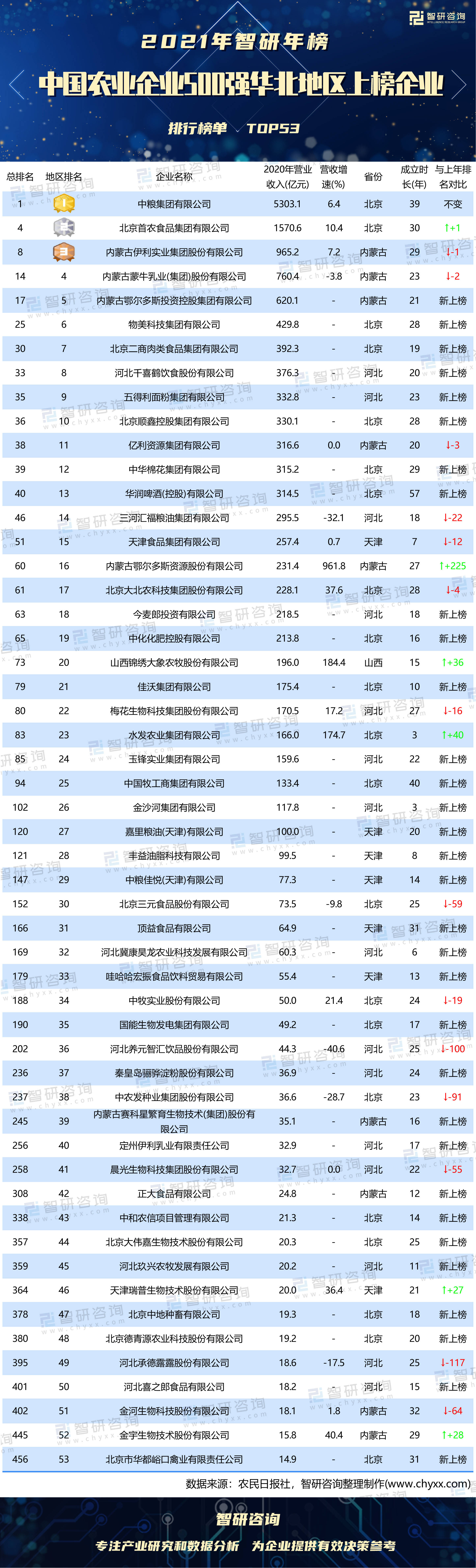 乐鱼体育2021华夏农业企业500强华北地域上榜企业排行榜：3家企业跻身总榜前十(图1)