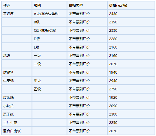 2022年2月7日福建泉州玖龙纸业废纸收购价格平稳