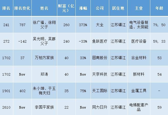 镇江市首富图片