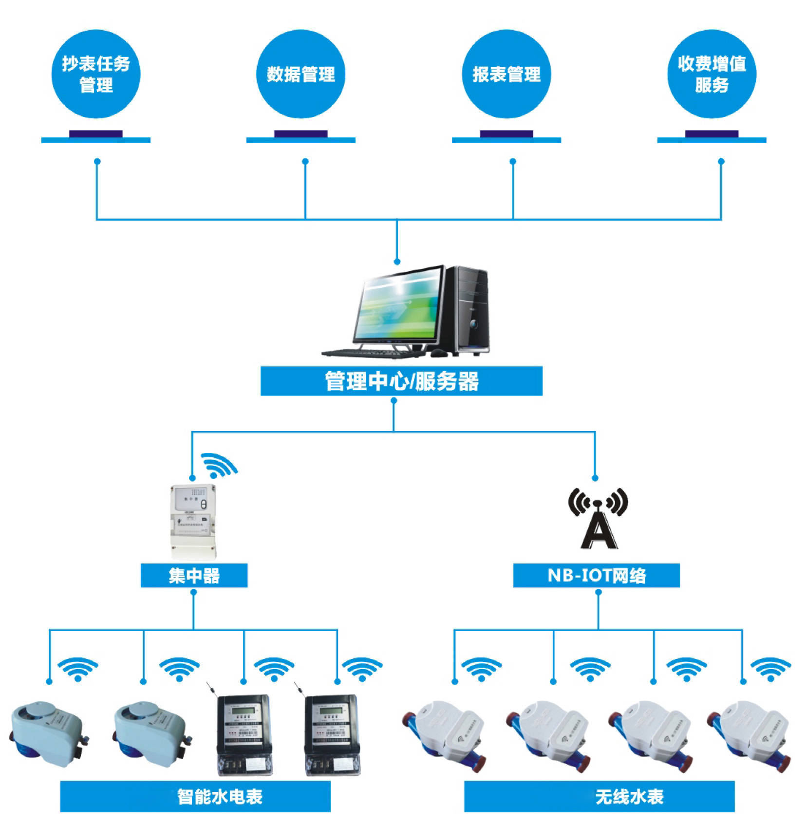 远程抄表系统功能介绍_进行_自动化_电表