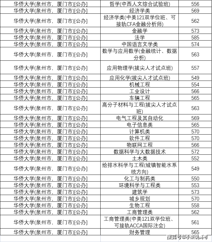 華僑大學2021年在河北省錄取分數線是多少2022河北學思行線上高考志願