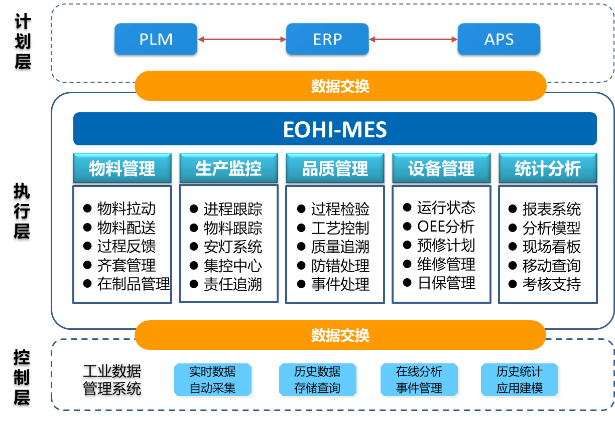 图1:mes系统技术架构1,系统特点eohi-mes系统是一个"计划—反馈—控制