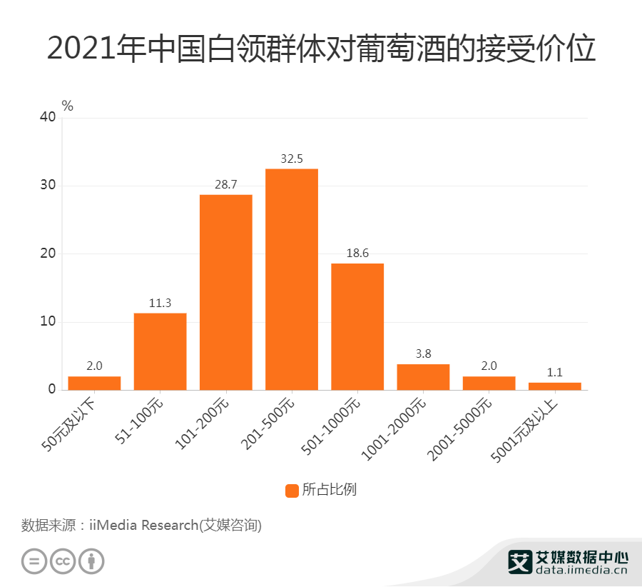 人群|200-500元成为白领消费葡萄酒的主流区间