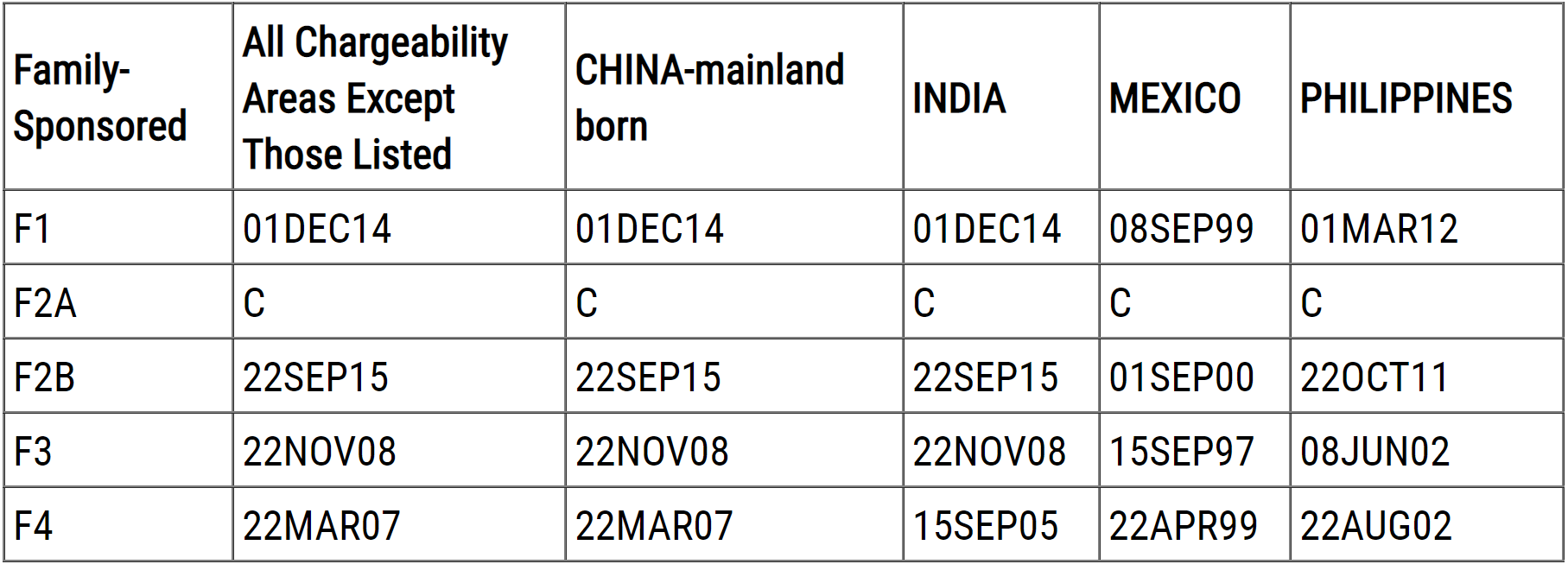 谈球吧体育2022年3月绿卡排期：美国职业亲属移民几乎全面停滞EB-1仍无排期(图1)