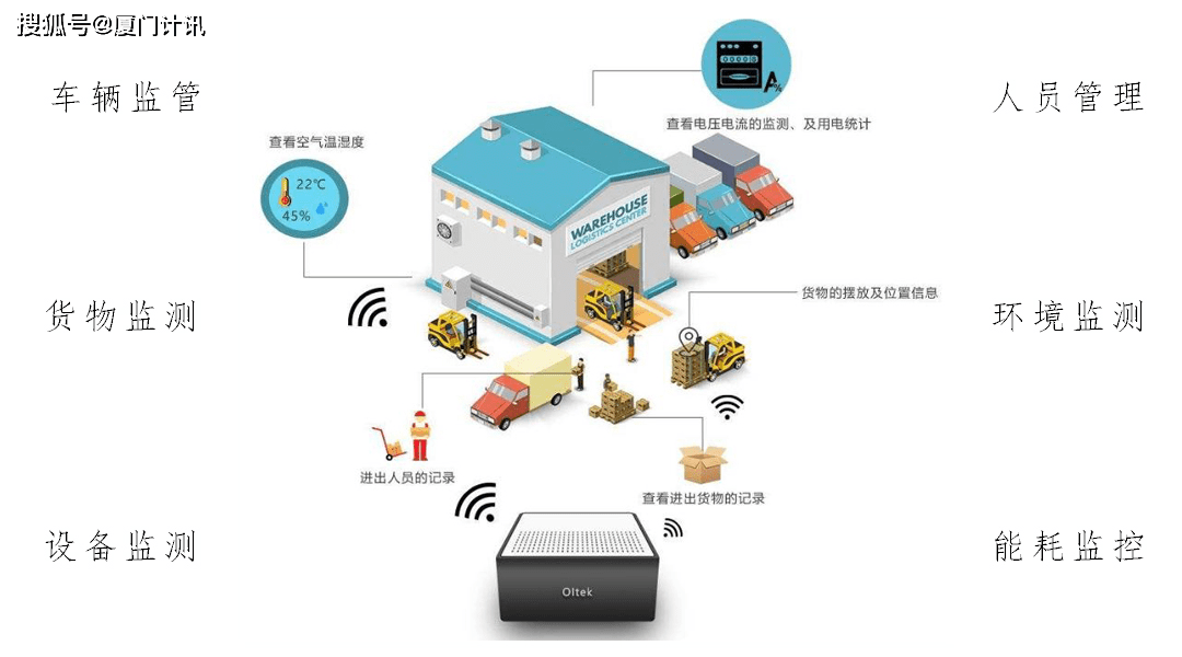 5g智慧倉儲物流系統無線組網5g工業物聯網網關應用