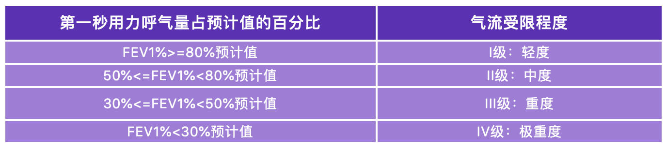 注意,这六类人群不可以做肺功能检查