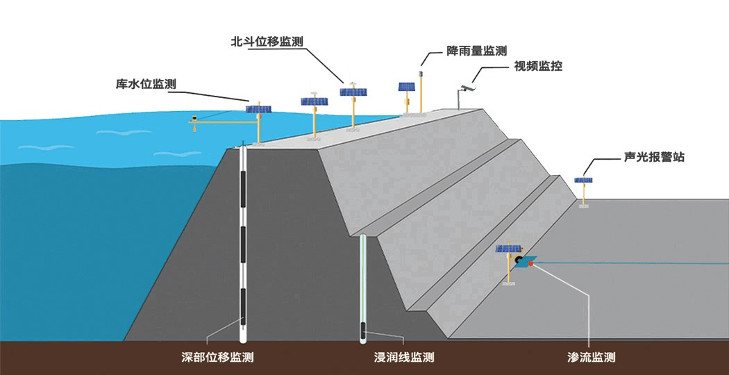 水库大坝渗漏观测主要包括哪些内容