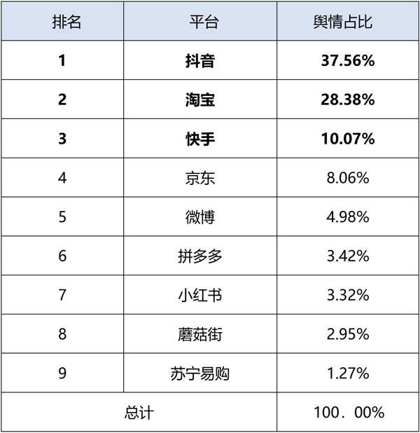 2021年直播帶貨消費維權報告產品質量虛假宣傳價格誤導問題較突出