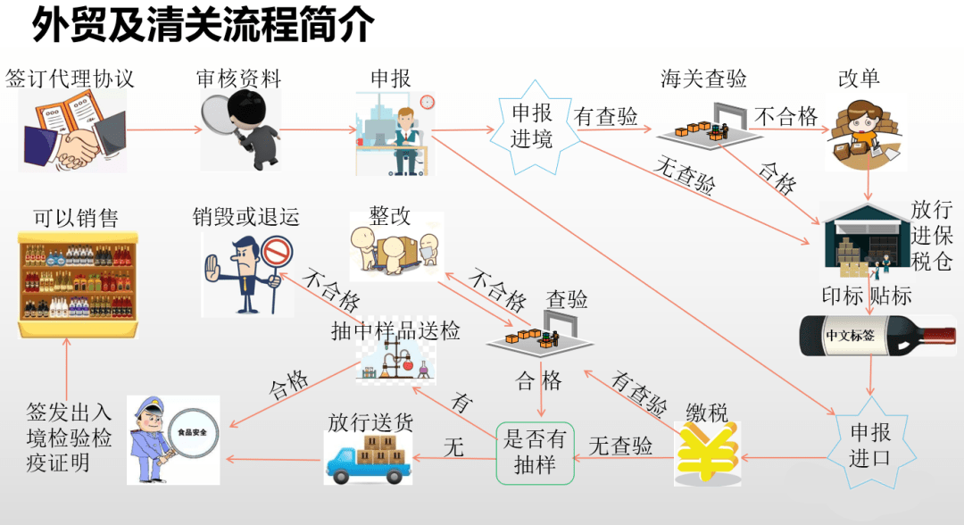 品牌|【国际贸易】葡萄酒进口流程注意事项