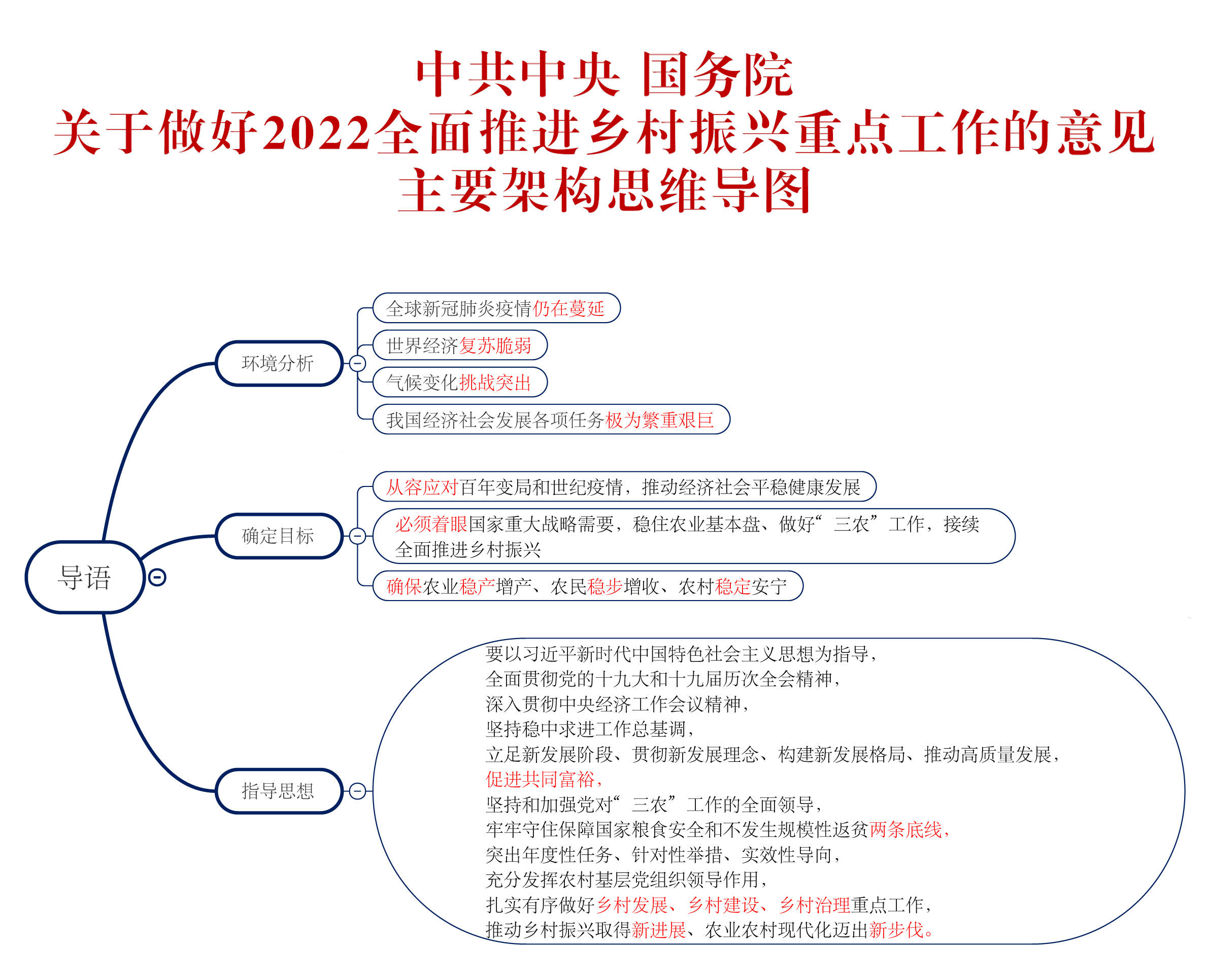 一图读懂《2022年全面推进乡村振兴重点工作的意见》 新世纪 思维 文件