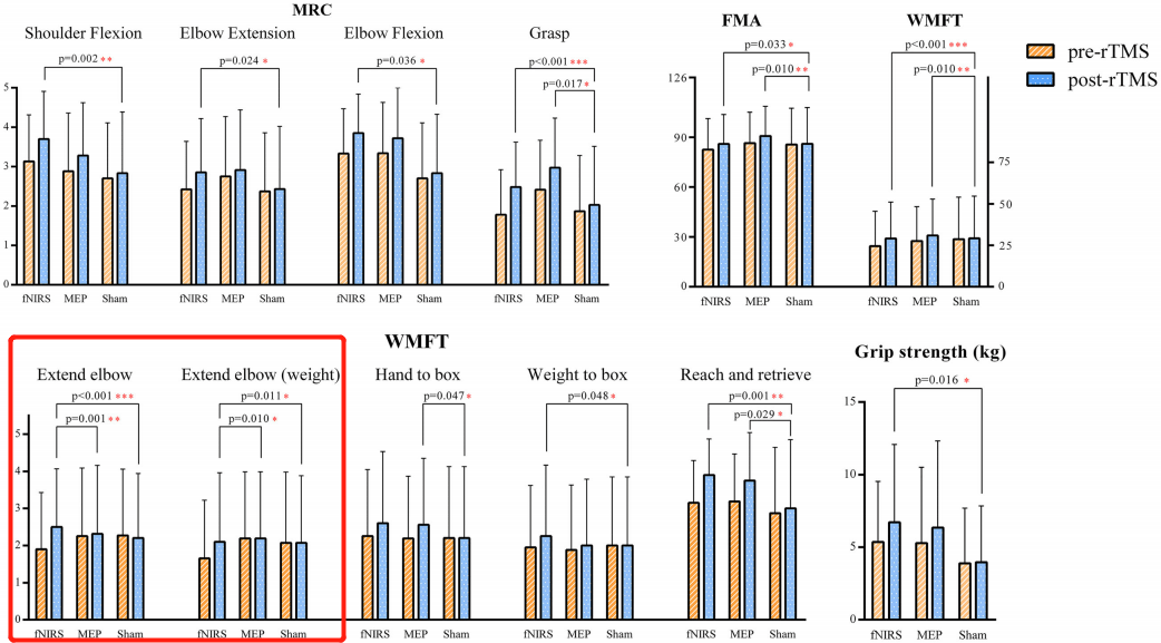 研究结论fnirs可以作为中风患者运动康复治疗中治疗靶点选择的可靠