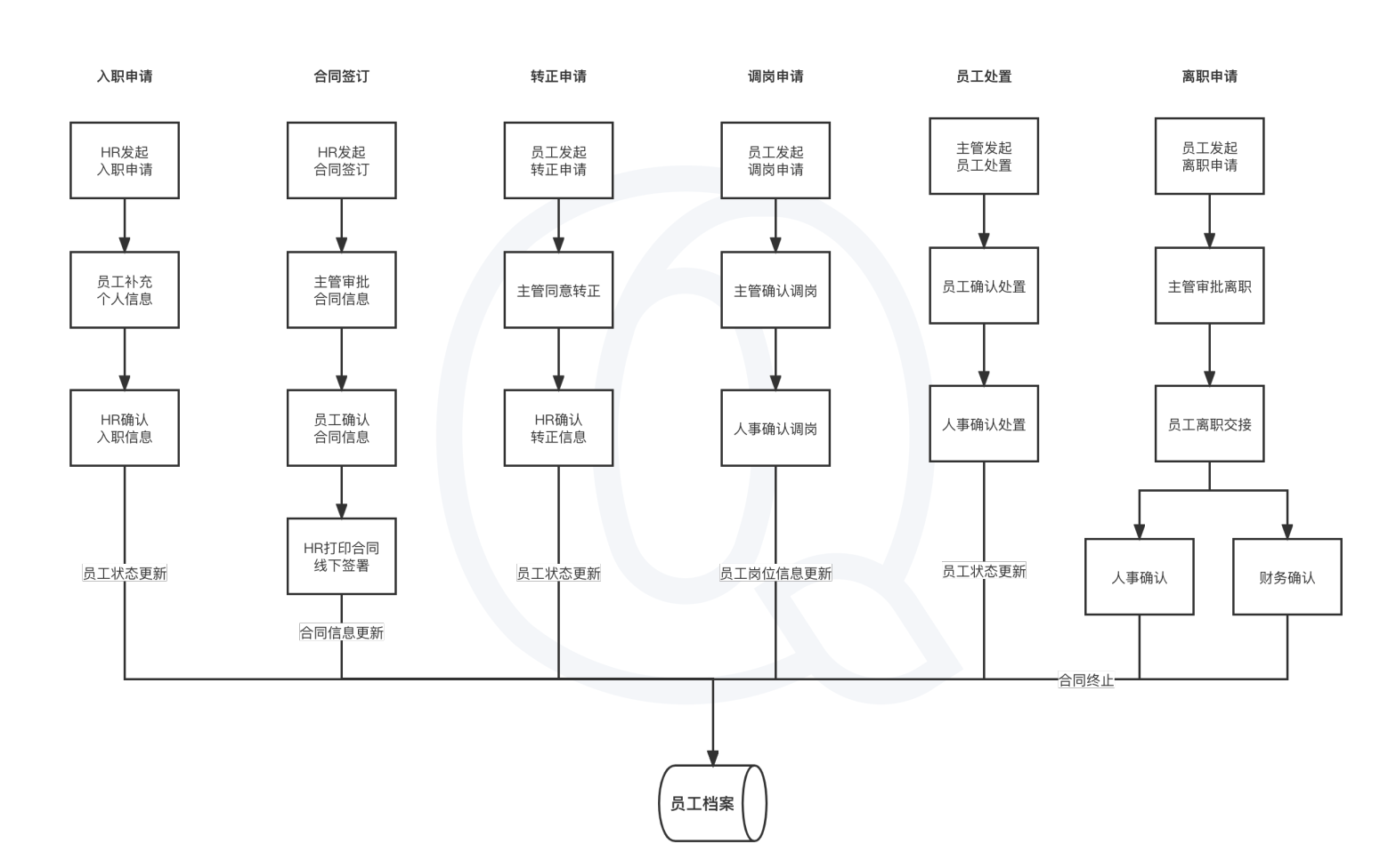 hr職能升級,從自動化