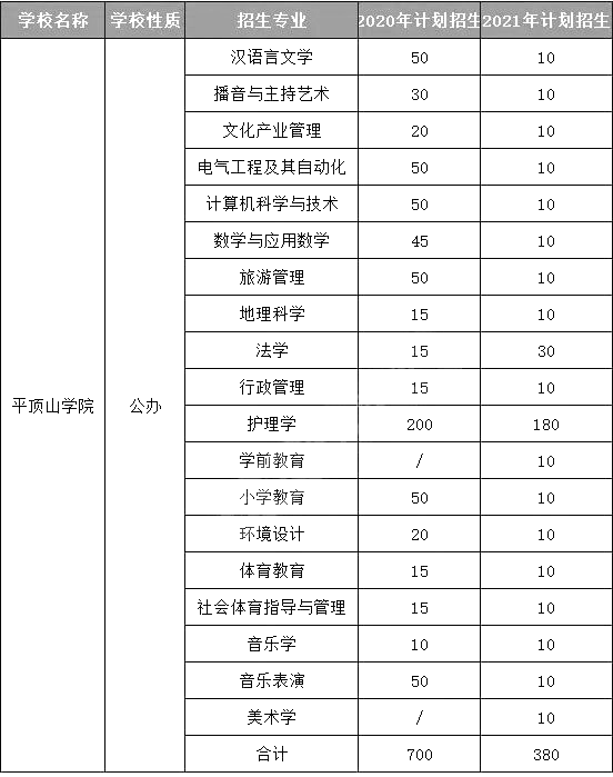 商丘師範學院——新鄉醫學院—從中我們可以看出這些院校招生計劃有