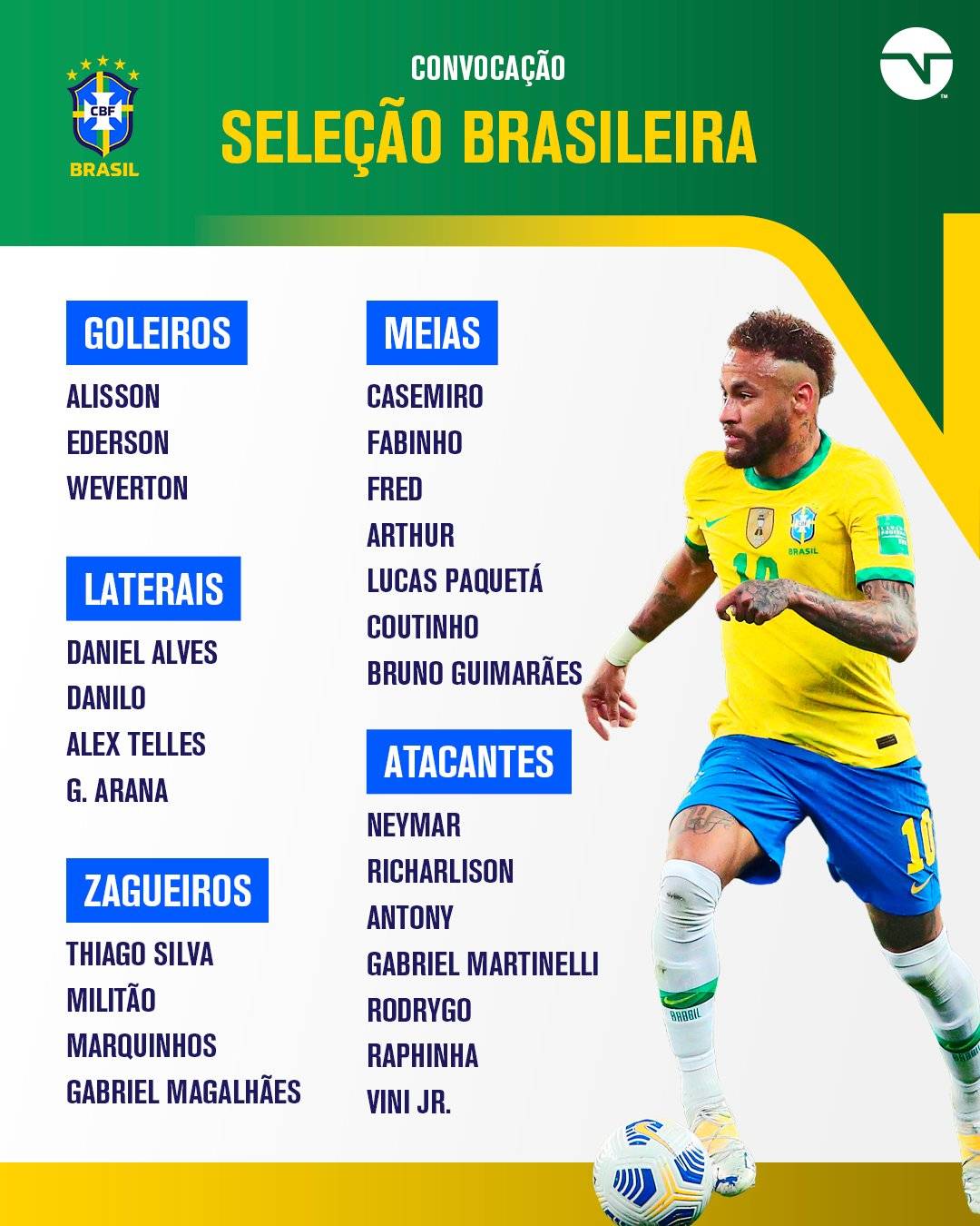 巴西名单：内马尔库蒂尼奥领衔阿森纳小将迎喜讯