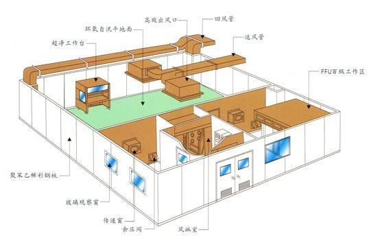 完美体育合肥净化车间等级应该怎么划分最合理 合肥净化车间布局图(图3)