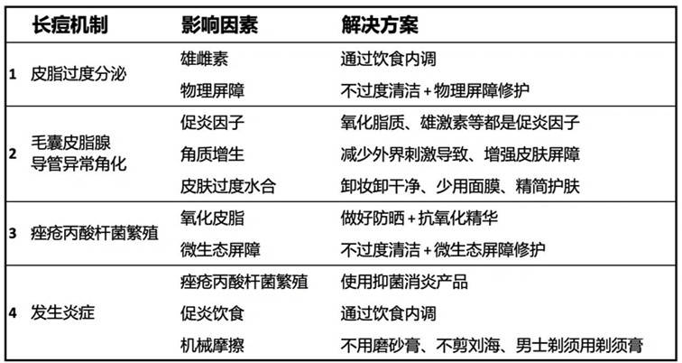 饮食痘痘分哪几种类型？该怎么选产品？你想知道的都在这里了！