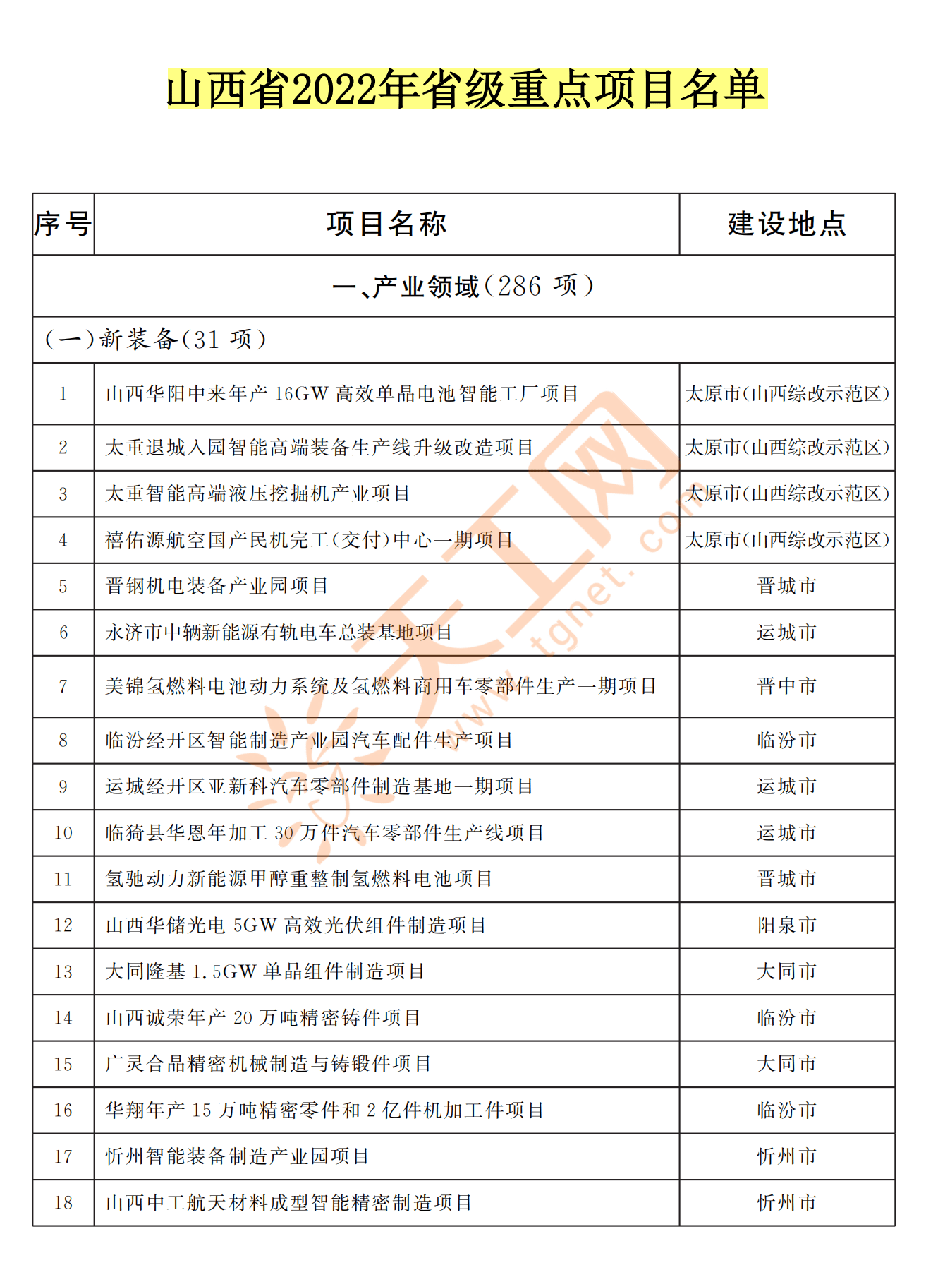 518个山西省2022年省级重点工程项目名单发布