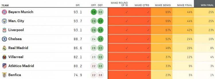 歐冠奪冠概率：拜仁曼城並列領跑 兩隊=其他6隊之和