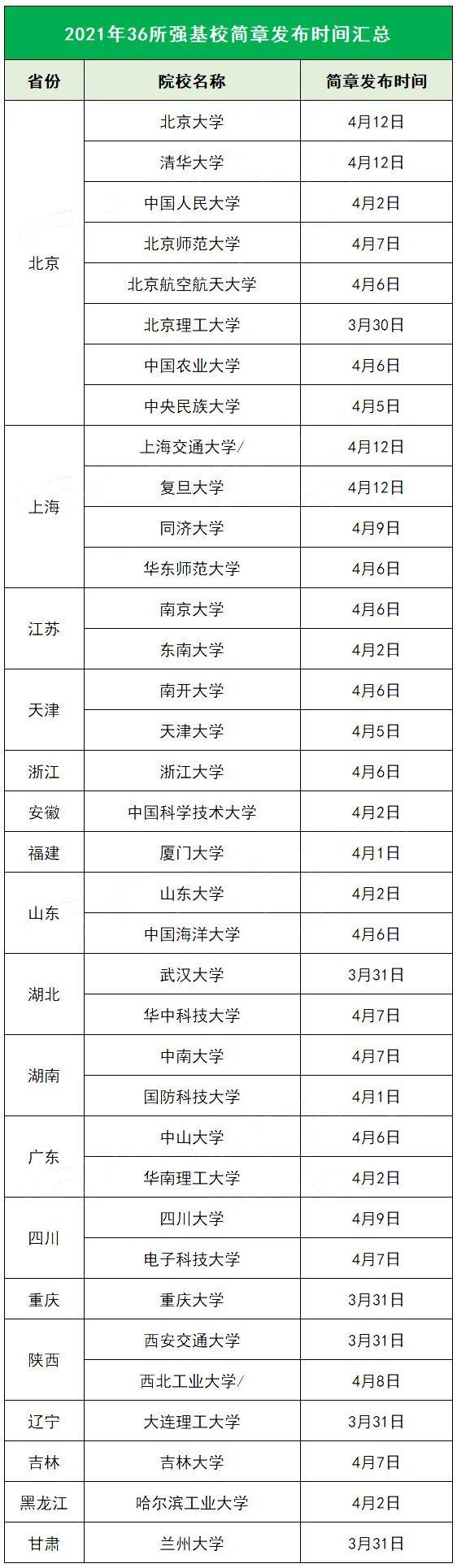 定了！2022强基计划最新名单将新增3所985