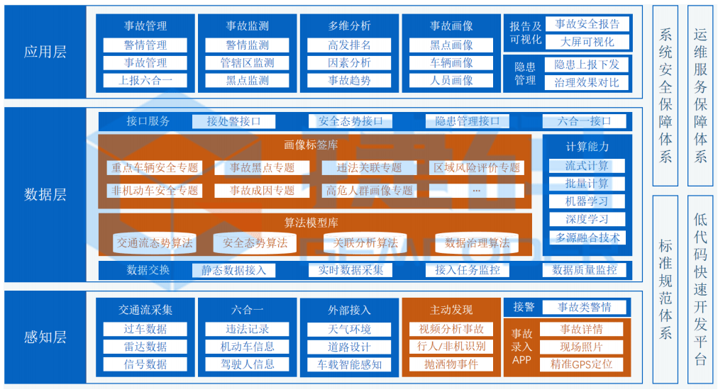 人工智能技術 大數據資源整合手段,採集過車,雷達,信號等交通流數據