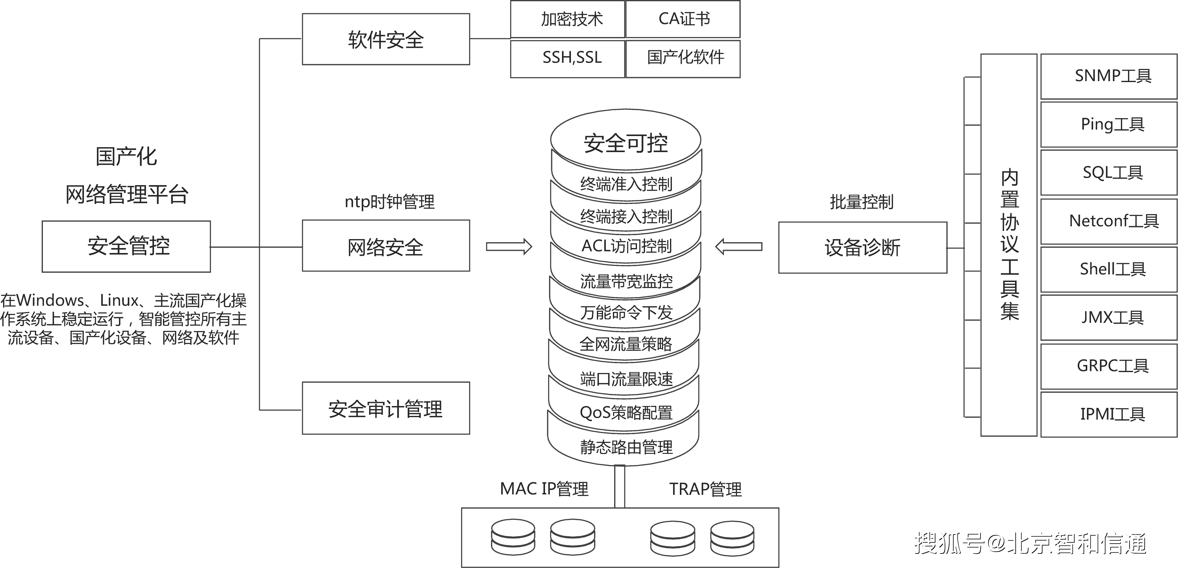 基于智和网管平台的网络安全运维解决方案