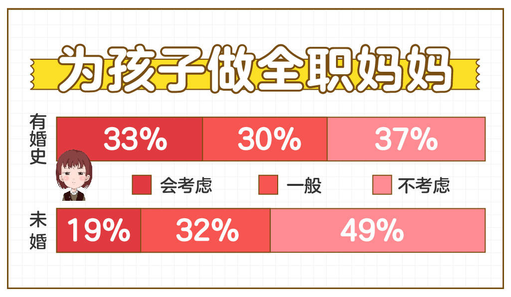 《86%女性要求生娃自己说了算 近五成未婚女性拒做“全职妈妈”》